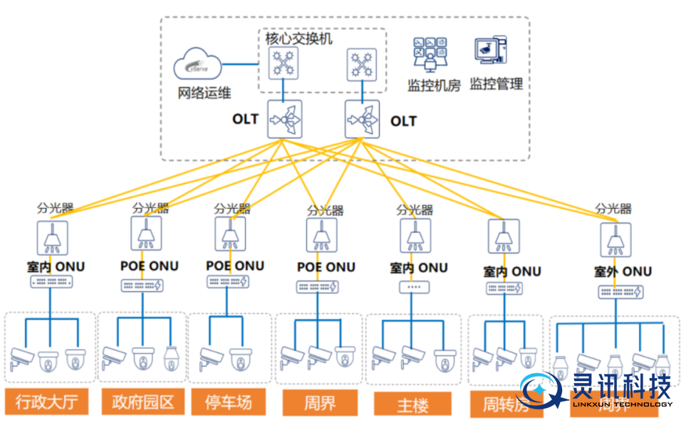 高清安防全光网络